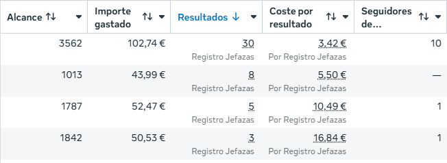 Métricas de una campaña publicitaria